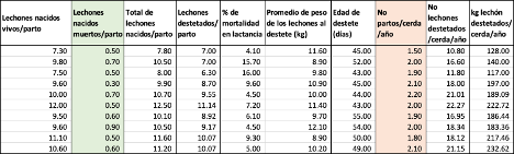 promedios de los registros de producción de 10 granjas