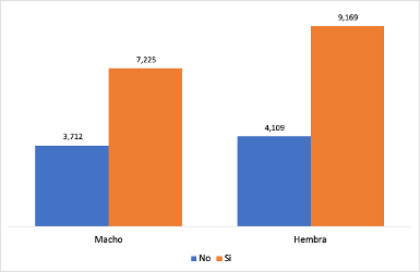 Gráfica de tabla dinamica